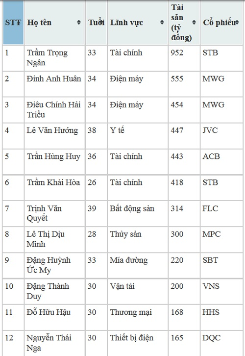 3-nguoi-con-cua-dai-gia-tram-be-tung-giau-hon-trinh-van-quyet-va-con-gai-thu-truong-ho-thi-kim-thoa-la-ai-3-1683890030.png