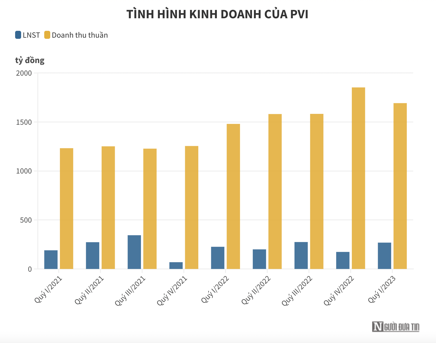 nhieu-cong-ty-bao-hiem-thong-bao-lai-hang-tram-ty-1-1684751399.png