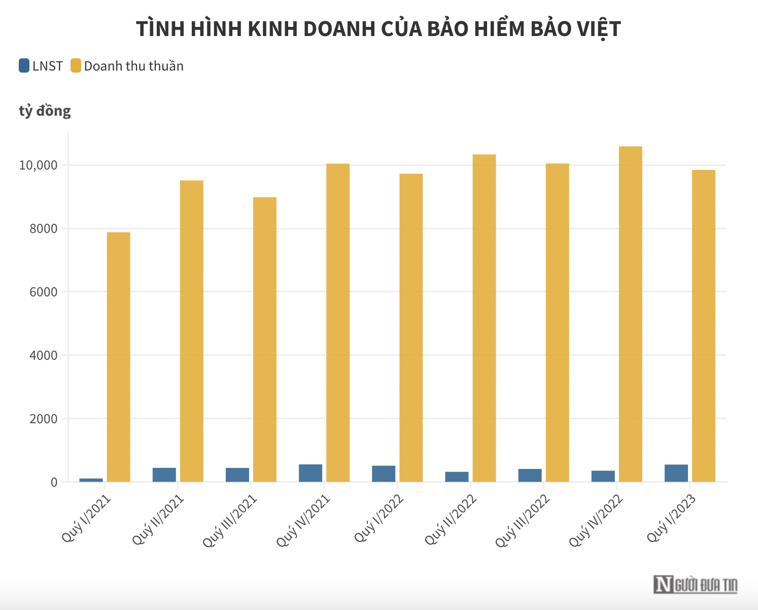 nhieu-cong-ty-bao-hiem-thong-bao-lai-hang-tram-ty-1684751399.png