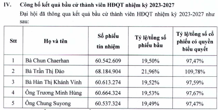 imexpharm-lam-an-ra-sao-truoc-khi-co-nu-chu-tich-hdqt-la-nguoi-han-quoc-3-1685247324.png