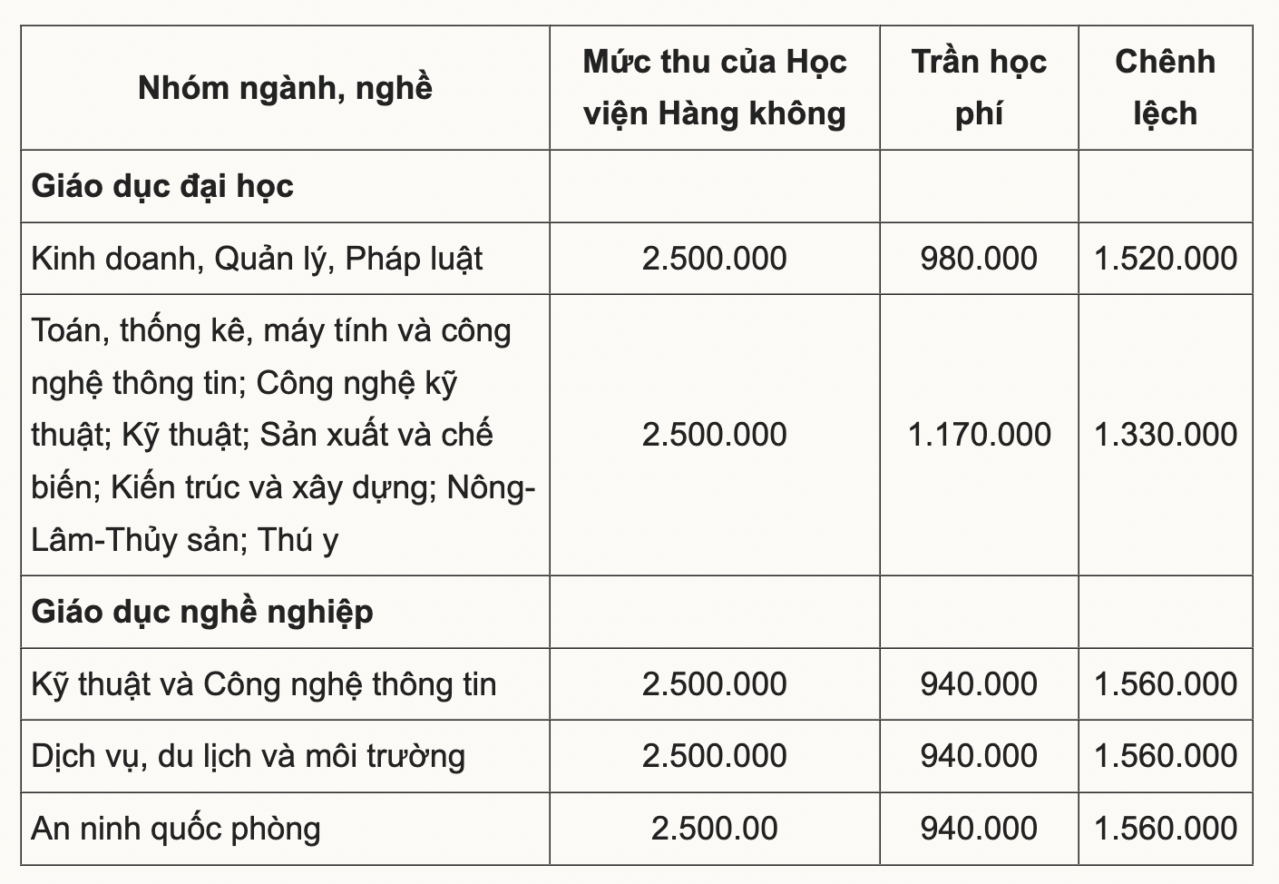 hoc-vien-hang-khong-viet-nam-thu-hoc-phi-vuot-quy-dinh-hang-chuc-ty-bi-buoc-tra-lai-sinh-vien-1-1690473294.png