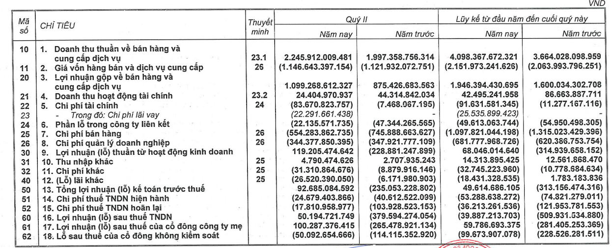 sau-6-quy-lo-lien-tiep-ky-lan-cong-nghe-vng-bat-ngo-bao-lai-50-ty-dong-trong-quy-2-1690995153.PNG