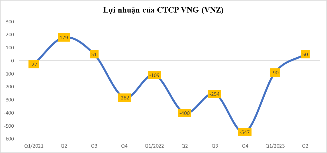 sau-6-quy-lo-lien-tiep-ky-lan-cong-nghe-vng-bat-ngo-bao-lai-50-ty-dong-trong-quy-4-1690995152.png