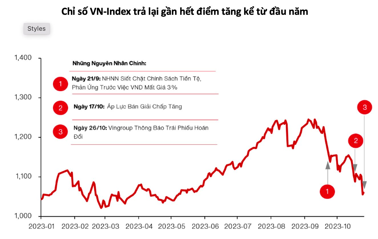 chuyen-gia-vinacapital-chi-ra-nguyen-nhan-vi-sao-thi-truong-chung-khoan-lien-tuc-ban-thao-thoi-gian-qua-1699896521.png