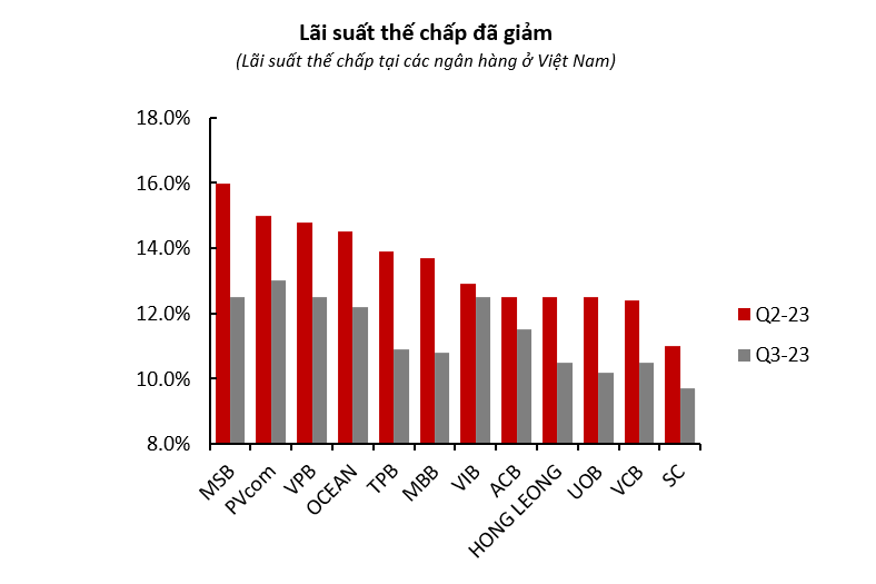 chuyen-gia-vinacapital-lai-suat-thap-nha-dau-tu-giau-rut-tien-ra-khoi-ngan-hang-mua-bat-dong-san-1702743687.PNG