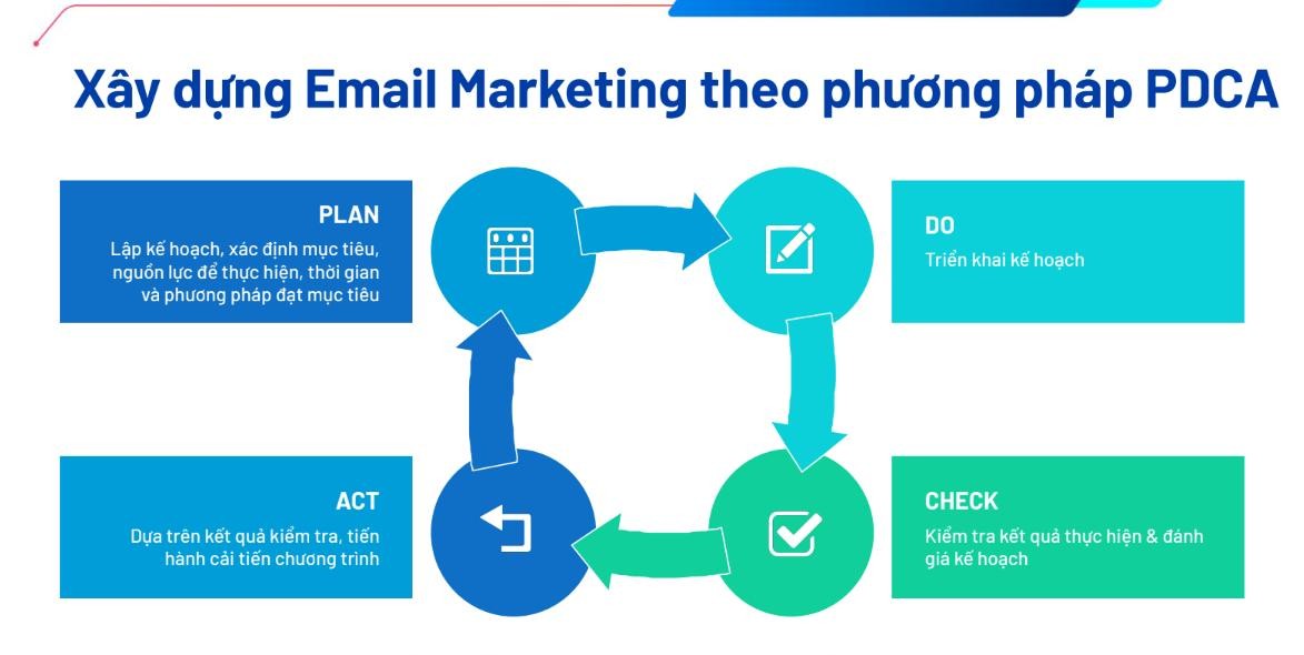 ung-dung-quy-trinh-pdca-vao-email-marketing-toi-uu-spam-90-email-vao-inbox-1703072704.jpeg