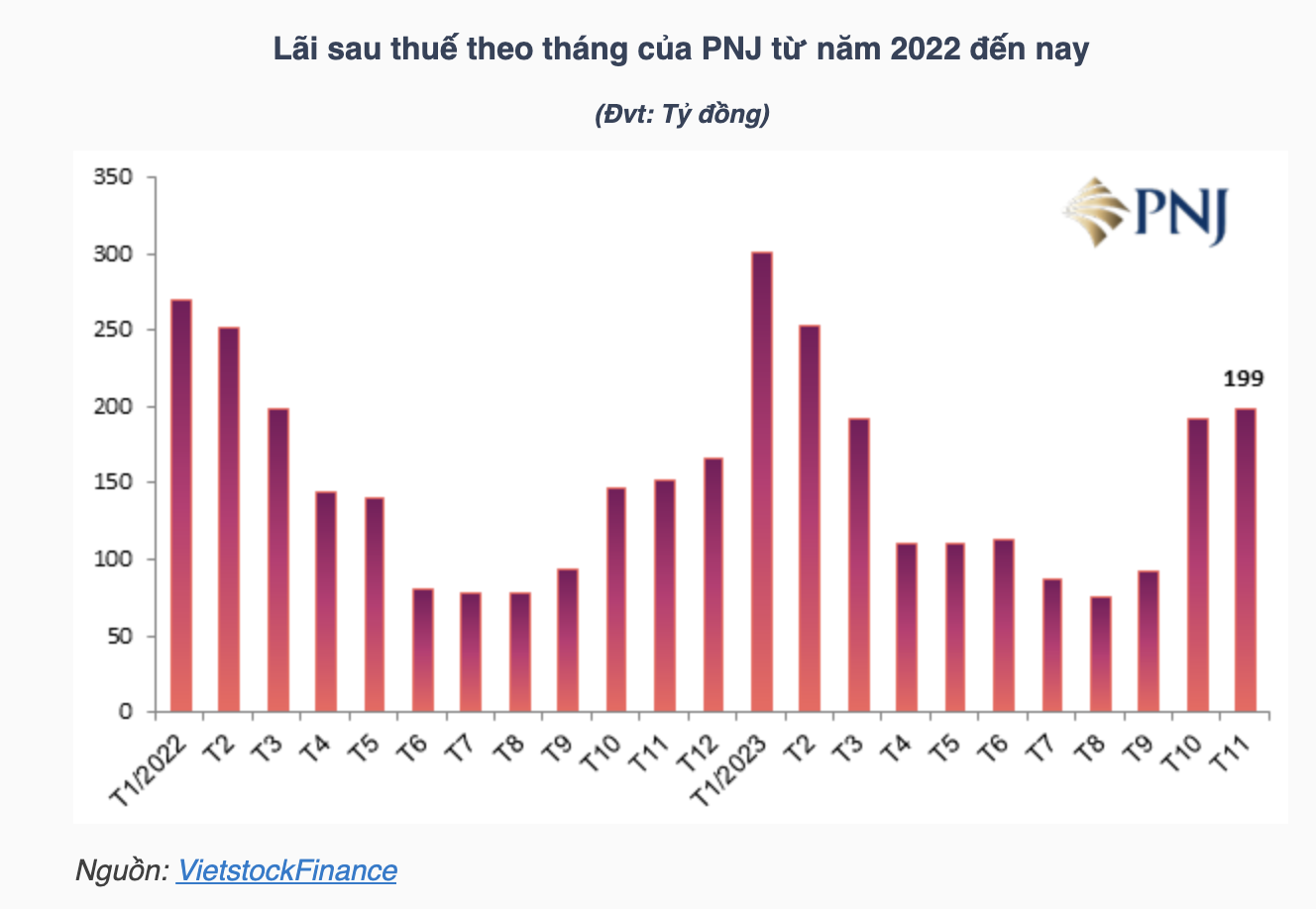 11-thang-pnj-lai-hon-1700-ty-1-1703125544.png