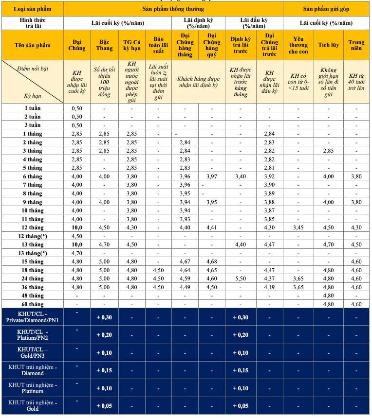 mot-ngan-hang-niem-yet-lai-suat-len-toi-10nam-chi-can-gui-toi-thieu-2000-ti-dong-tai-quay-1-1710930316.jpeg