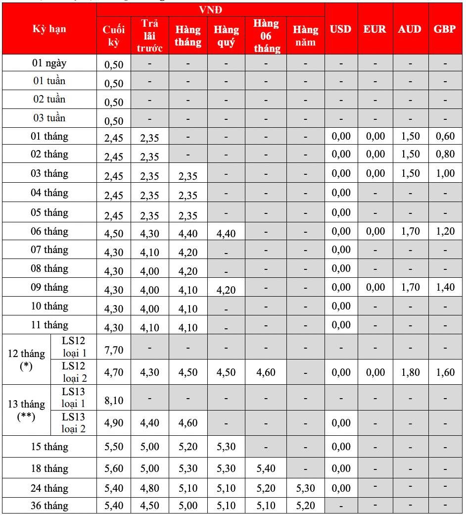 mot-ngan-hang-niem-yet-lai-suat-len-toi-10nam-chi-can-gui-toi-thieu-2000-ti-dong-tai-quay-3-1710930360.jpeg