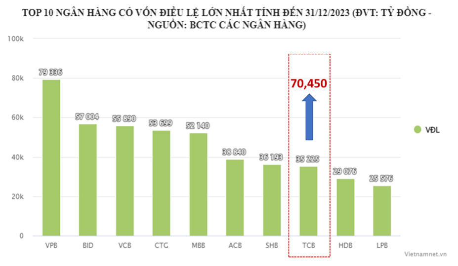 tcb-ve-dich-som-trong-muc-tieu-tang-von-dieu-le-nam-2024-1717763546.png