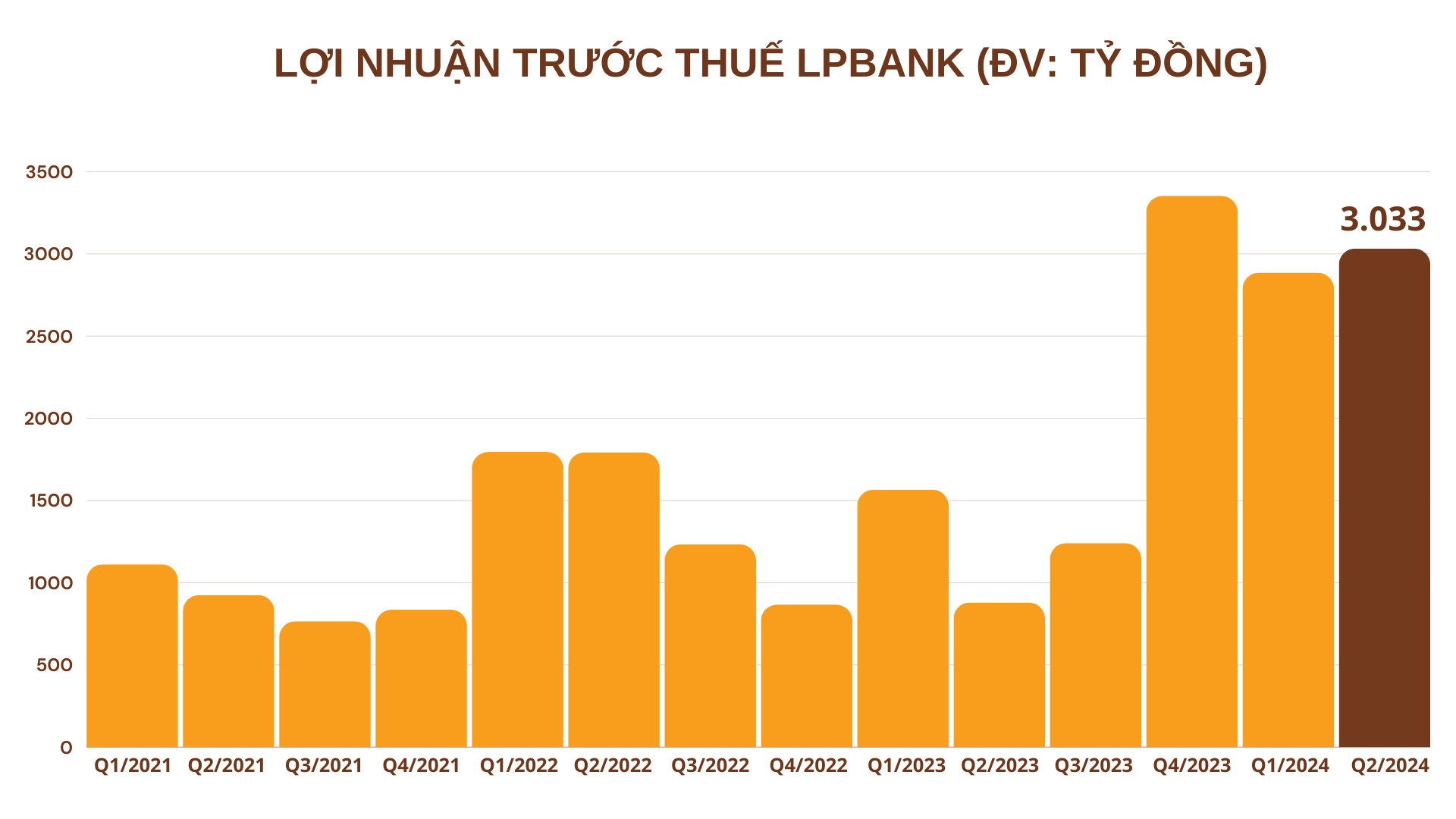 buc-tranh-loi-nhuan-ngan-hang-quy-ii2204-diem-sang-den-tu-ngan-hang-loc-phat-viet-nam-lpbank-2-1721353517.jpg