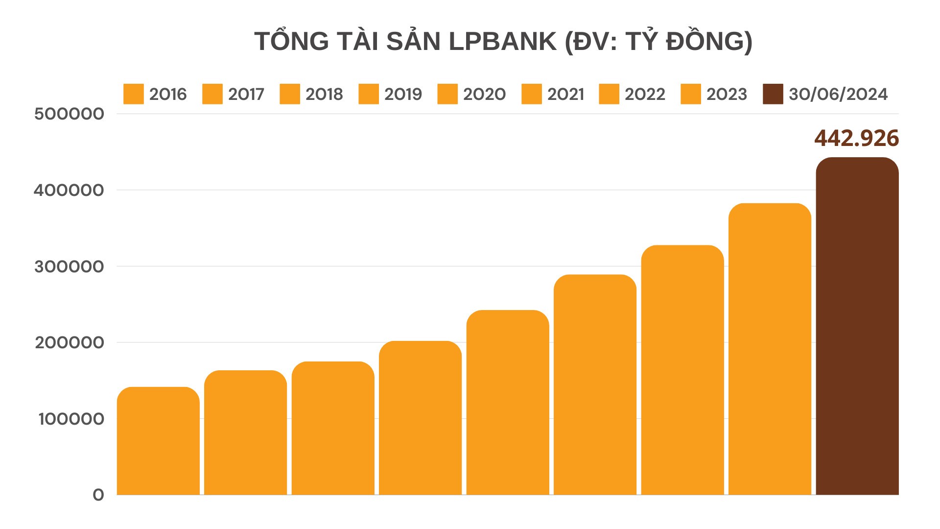 buc-tranh-loi-nhuan-ngan-hang-quy-ii2204-diem-sang-den-tu-ngan-hang-loc-phat-viet-nam-lpbank-3-1721353517.jpg