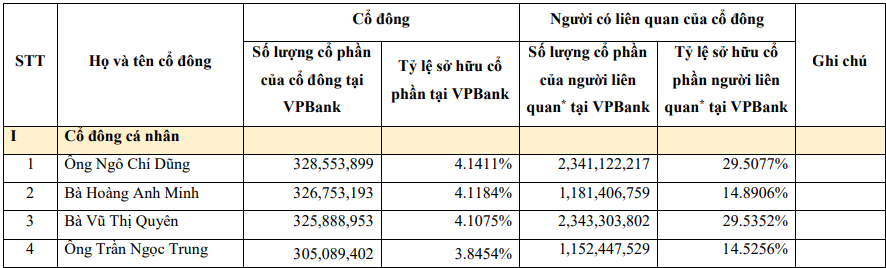 chu-tich-ngo-chi-dung-va-nguoi-lien-quan-nam-gan-34-von-cua-vpbank-1721789853.png