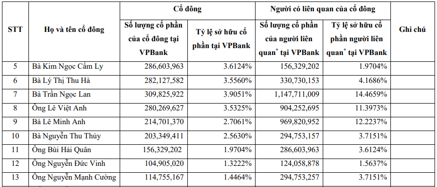 chu-tich-ngo-chi-dung-va-nguoi-lien-quan-nam-gan-34-von-cua-vpbank-2-1721789857.png