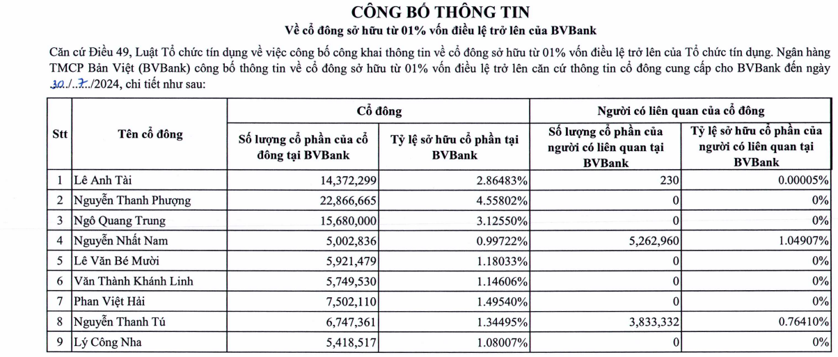 9-ca-nhan-so-huu-tren-1-von-tai-ngan-hang-ban-viet-1722392439.PNG