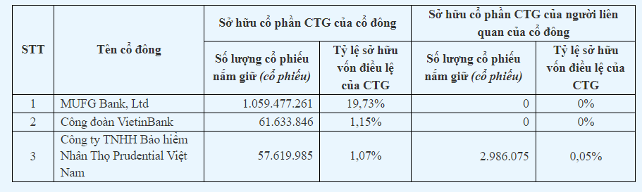 lo-dien-3-co-dong-nam-tren-1-von-dieu-le-cua-vietinbank-1722958088.PNG