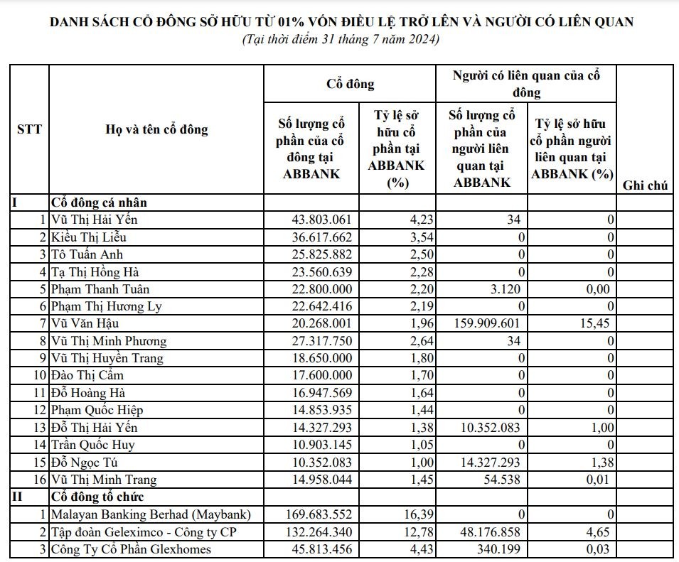 co-dong-lien-quan-den-dai-gia-vu-van-tien-nam-bao-nhieu-von-tai-abbank1111-1723133883.JPG