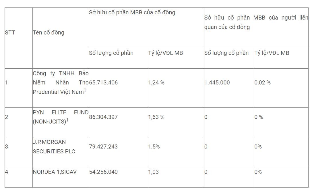 ong-lon-jpmorgan-xuat-hien-trong-danh-sach-co-dong-so-huu-tren-1-von-dieu-le-mb-1723623146.JPG