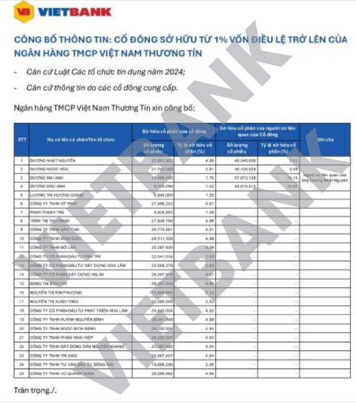 chu-tich-duong-nhat-nguyen-va-nguoi-nha-dang-nam-bao-nhieu-von-tai-vietbank-1-1727540348.JPG