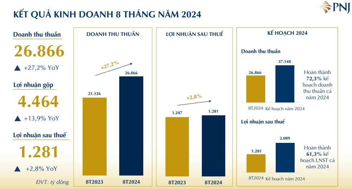 sau-dot-thanh-tra-kinh-doanh-vang-pnj-bi-phat-tien-hon-13-ty-dong-nguyen-nhan-la-gi-1-1728310072.JPG