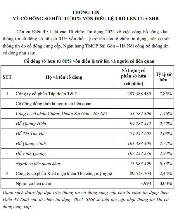 ai-la-co-dong-lon-nhat-tai-shb-1-1729700608.JPG