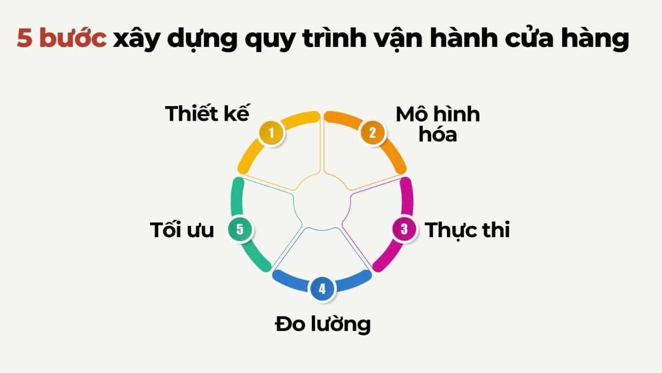 11-luu-y-xay-quy-trinh-van-hanh-quan-an-3-1730160257.jpg