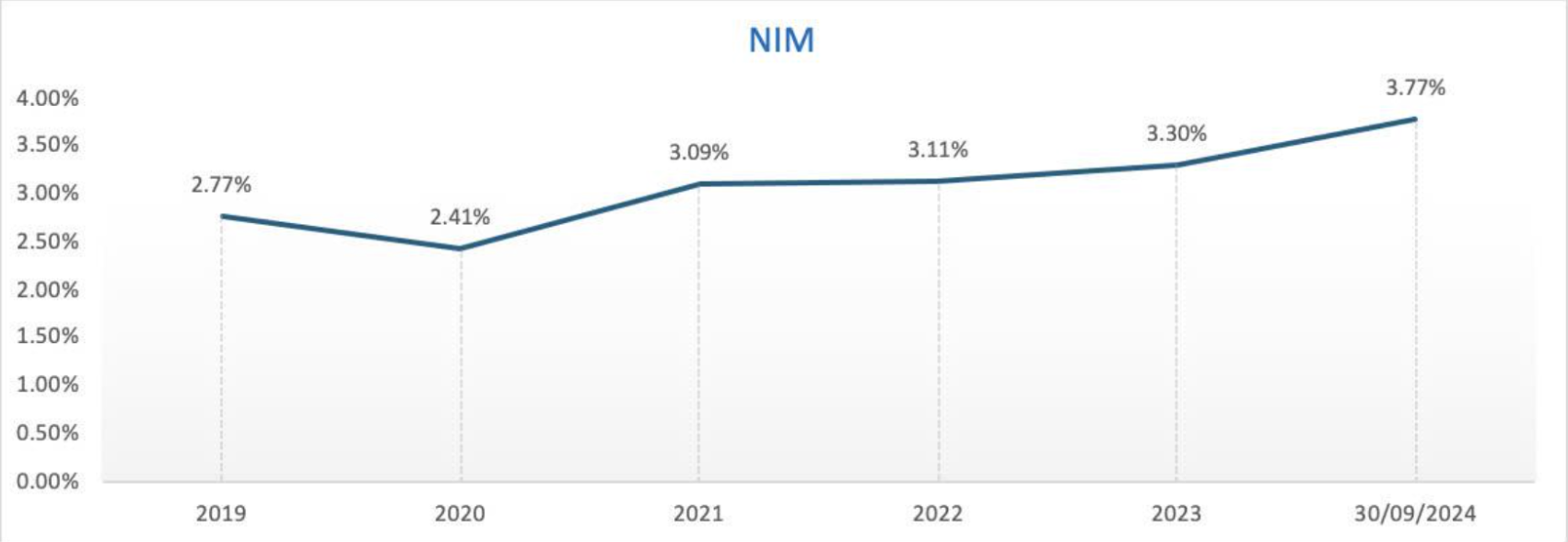 9-thang-dau-nam-2024-nhieu-chi-tieu-quan-trong-cua-nam-a-bank-da-can-dich-2-1730196525.png