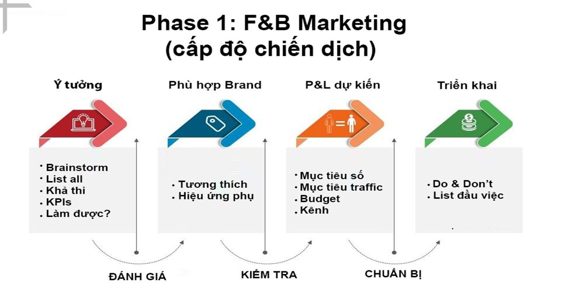 marketing-fandb-sao-cho-hieu-qua-1-1732111995.jpg