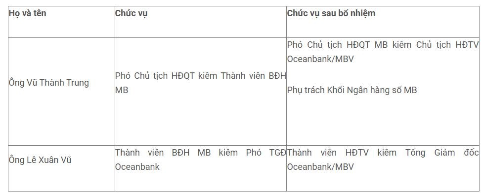 oceanbank-co-chu-tich-hdtv-tong-giam-doc-moi-tu-mb-1-1733890476.JPG