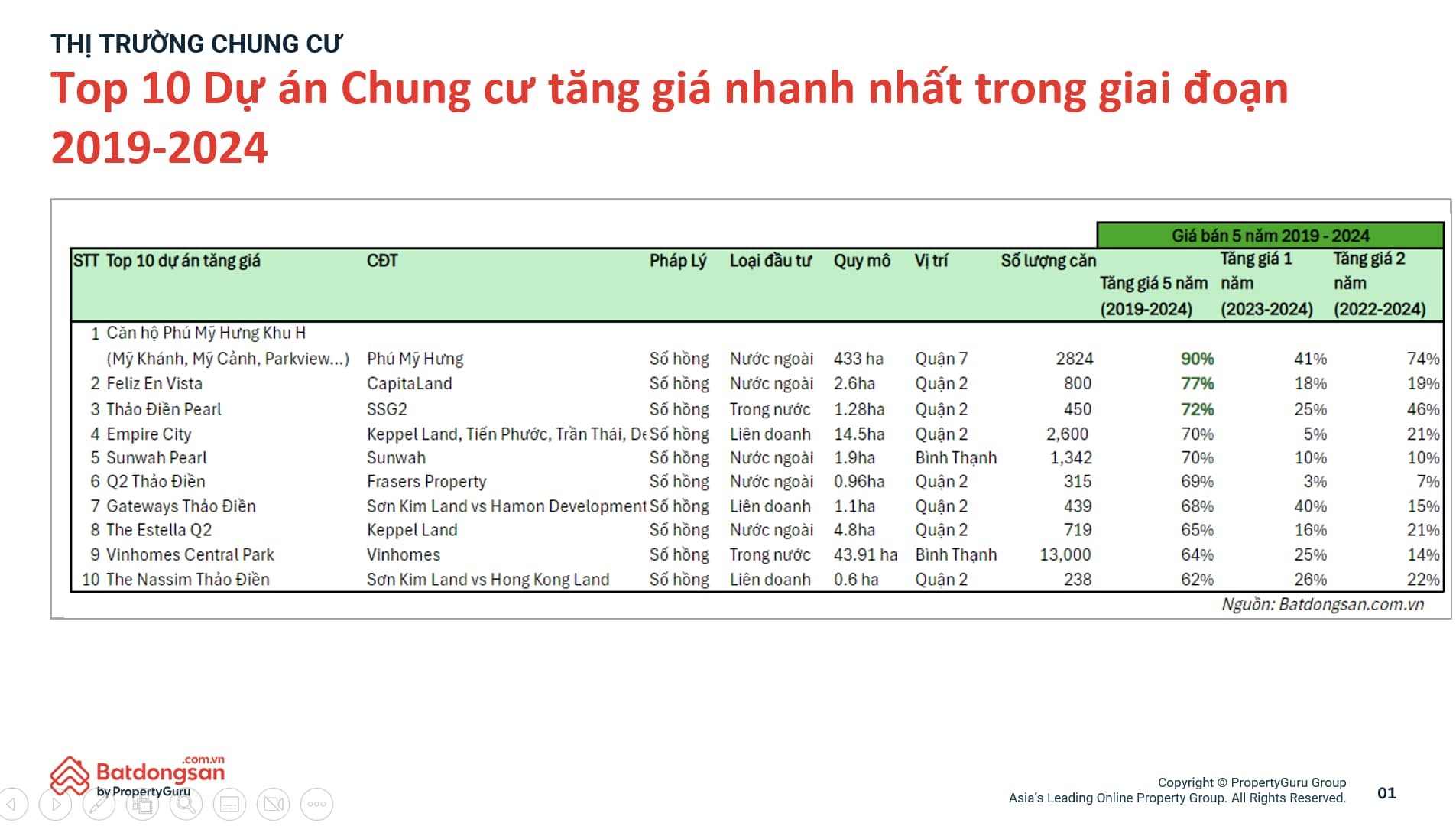 top-10-du-an-chung-cu-tang-gia-nhanh-nhat-5-nam-2019-2024-ly-do-la-gi-1734492862.jpeg