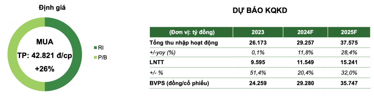 sacombank-sap-lot-xac-chuyen-gia-nhan-dinh-co-phieu-stb-co-tiem-nang-x2-loi-nhuan-nam-2025-2-1735140922.png