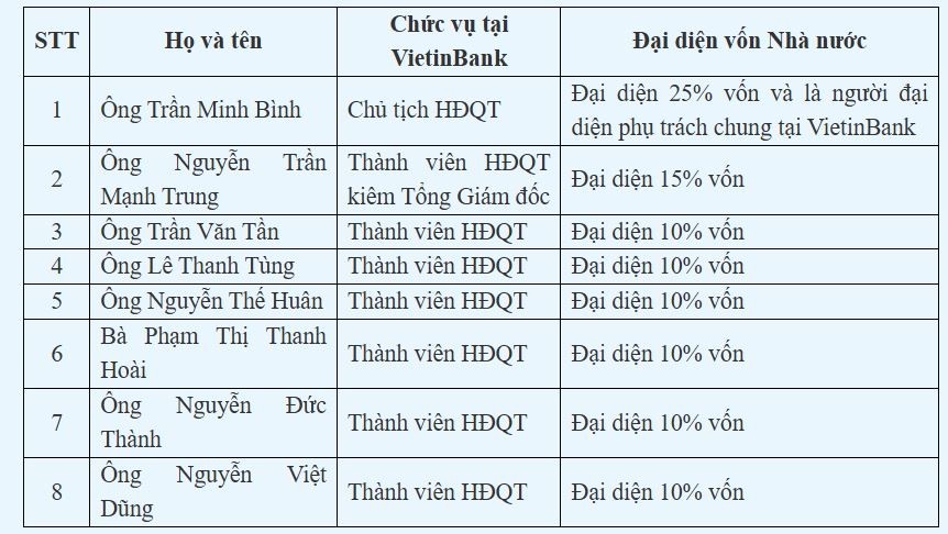 8-nhan-su-dai-dien-100-von-nha-nuoc-tai-vietinbank-la-ai-1737302942.JPG