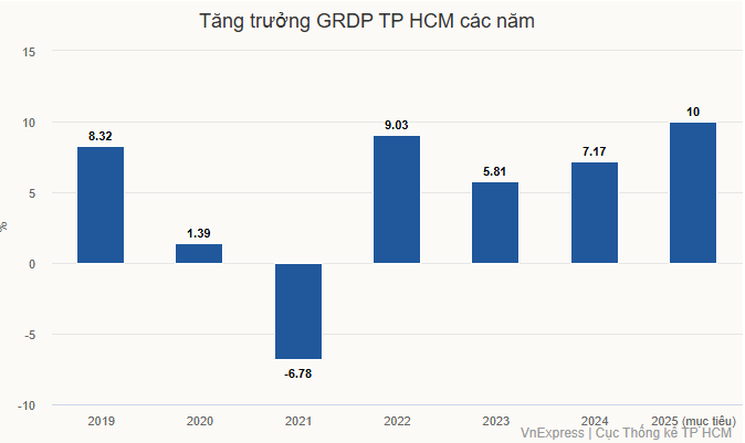 chia-khoa-tang-truong-10-cho-tp-hcm-go-vuong-du-an-cai-cach-thu-tuc-hoan-thien-chinh-sach-1742181851.PNG
