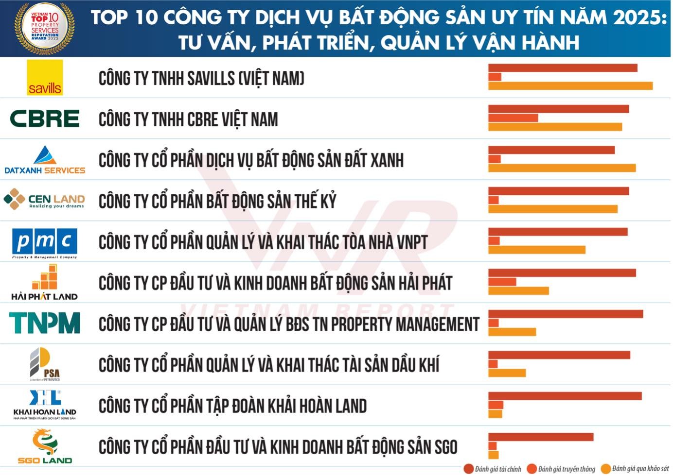 top-10-cong-ty-dich-vu-bds-uy-tin-2025-nhin-ma-muon-hoi-lai-ban-to-chuc-1742806861.jpg