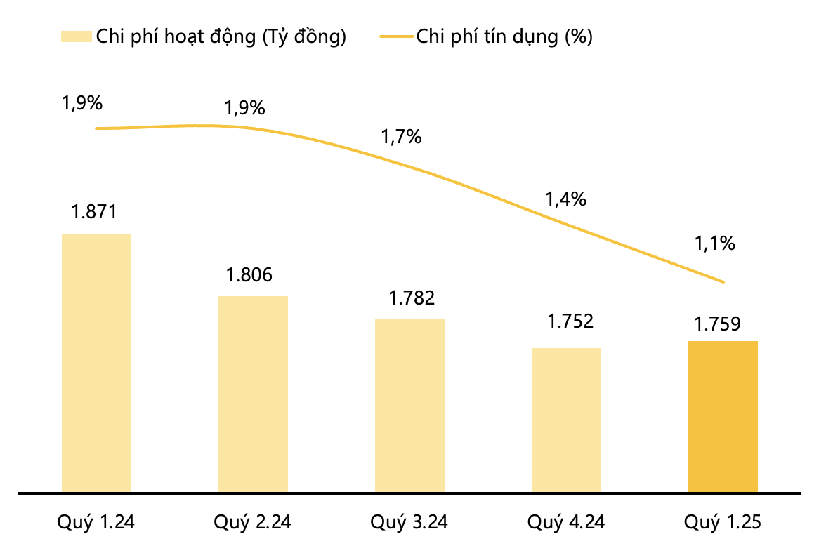 vib-loi-nhuan-quy-12025-dat-hon-2400-ty-dong-casa-tang-17-thuc-hien-chia-co-tuc-21-5-1746508547.png