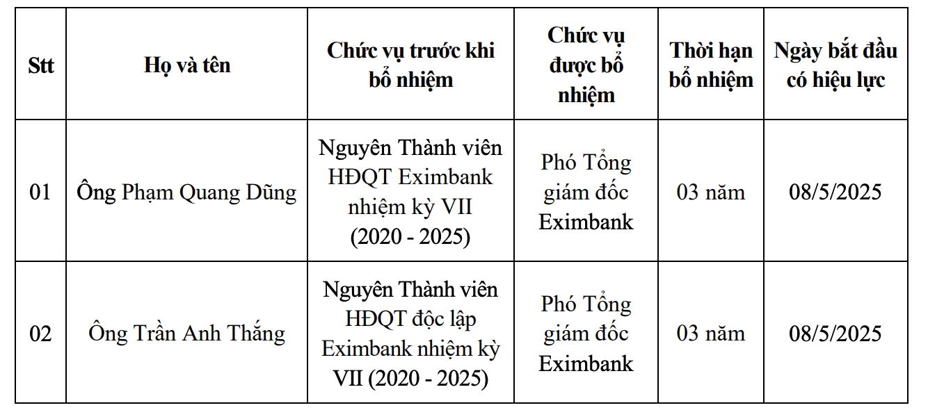 eximbank-vua-bo-nhiem-2-pho-tong-giam-doc-moi-ho-la-ai-ma-duoc-chon-mat-gui-vang-1-1746717137.png