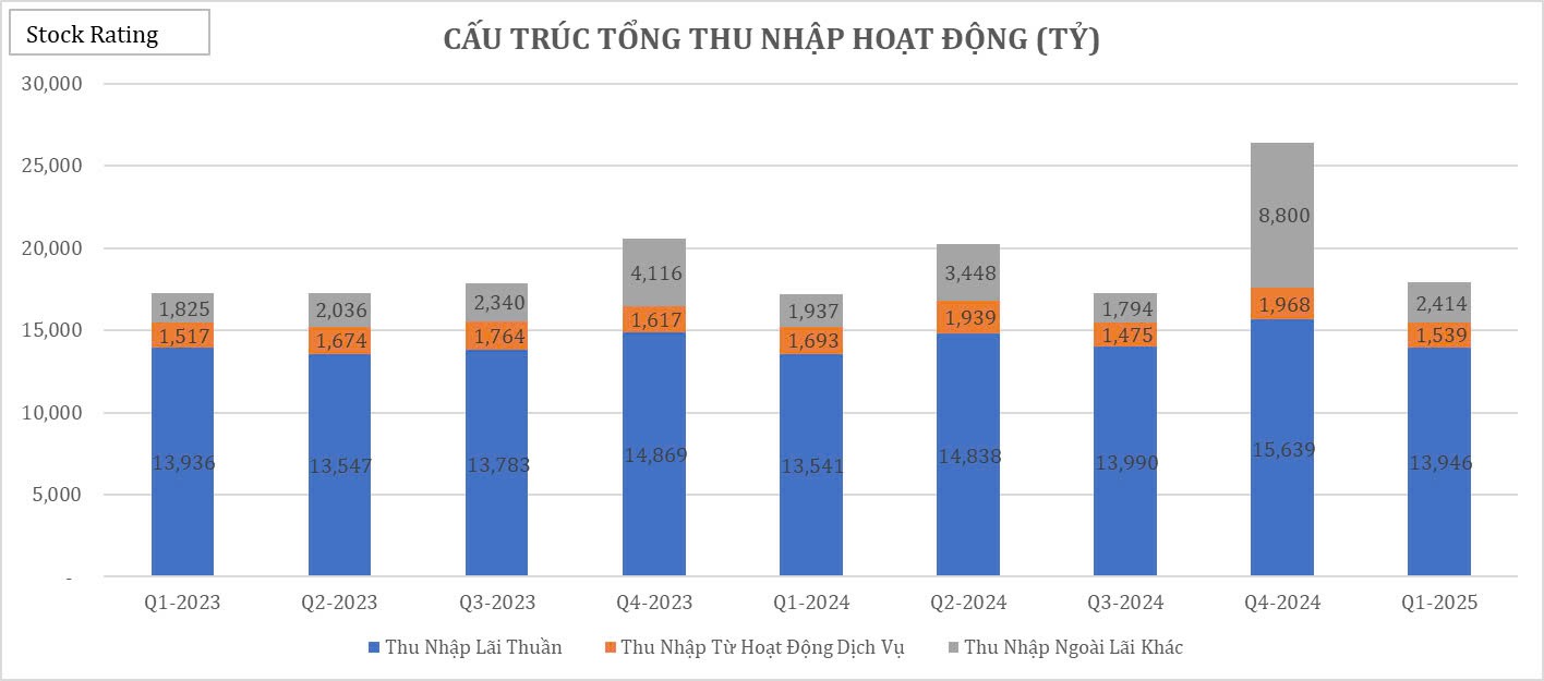 bid-nguyen-nhan-khien-loi-nhuan-chi-di-ngang-trong-q1-20252-1747196437.jpg
