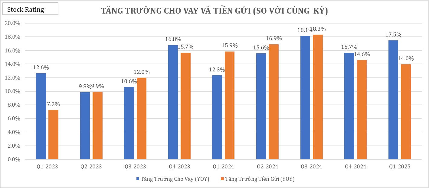 bid-nguyen-nhan-khien-loi-nhuan-chi-di-ngang-trong-q1-20253-1747196437.jpg