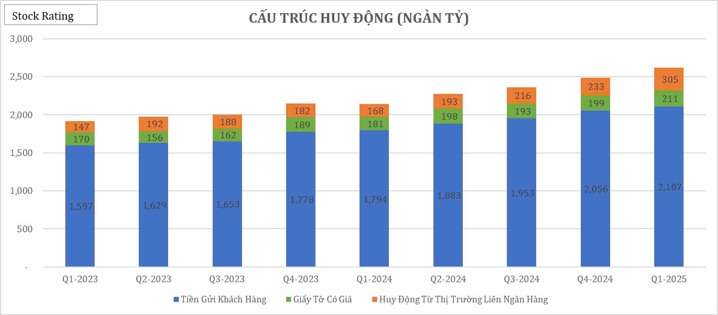 bid-nguyen-nhan-khien-loi-nhuan-chi-di-ngang-trong-q1-20255-1747196436.jpg