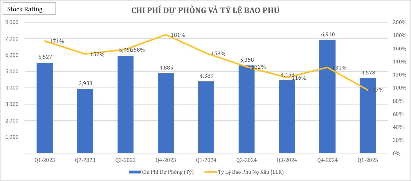 bid-nguyen-nhan-khien-loi-nhuan-chi-di-ngang-trong-q1-20256-1747196436.jpg