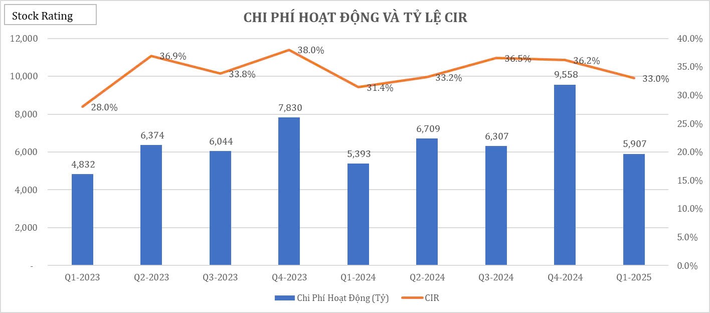 bid-nguyen-nhan-khien-loi-nhuan-chi-di-ngang-trong-q1-20257-1747196436.jpg