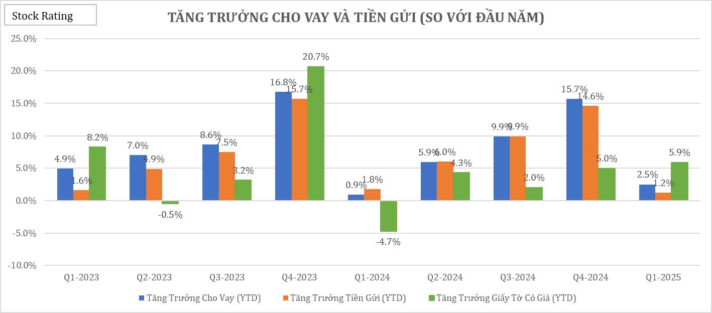 bid-nguyen-nhan-khien-loi-nhuan-chi-di-ngang-trong-q1-20259-1747196436.jpg