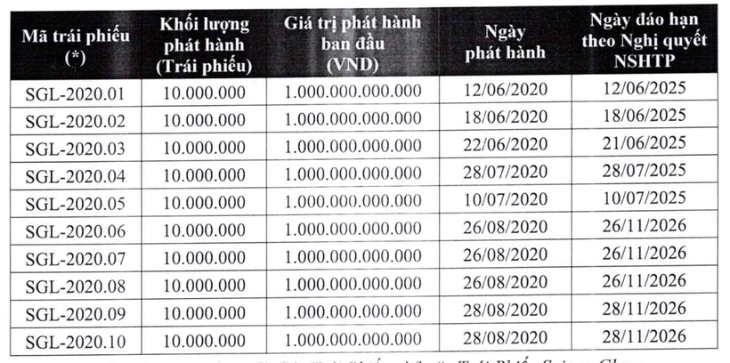 saigon-glory-tang-von-len-23000-ty-dong-the-chap-toan-bo-vao-ngan-hang-1747318617.png