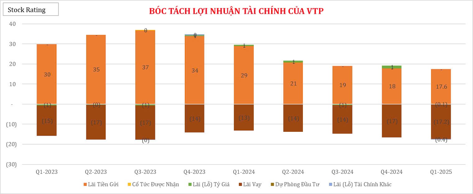vtp-lan-dau-tien-trong-lich-su-loi-nhuan-tai-chinh-o-muc-am2-1747746467.jpg