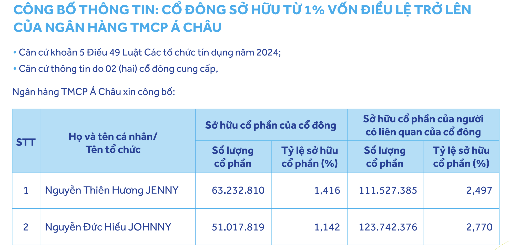 co-dong-ngoai-vua-xuat-hien-trong-danh-sach-nam-von-cua-acb-la-ai-2-1747929614.png