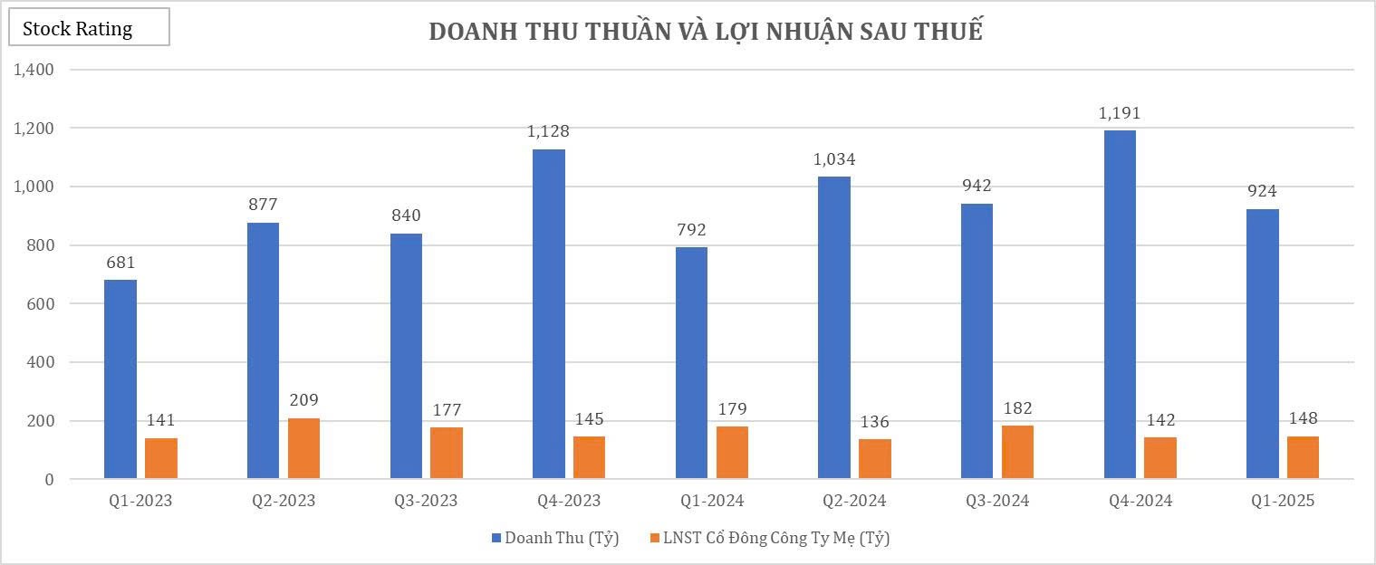 bwe-vi-sao-doanh-thu-tang-truong-nhung-loi-nhuan-van-giam-1748403710.jpg