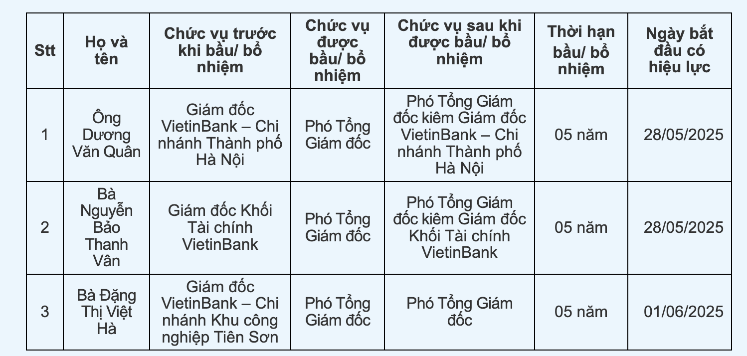 bat-ngo-tu-vietinbank-cung-luc-bo-nhiem-3-pho-tong-giam-doc-1-1748535740.png