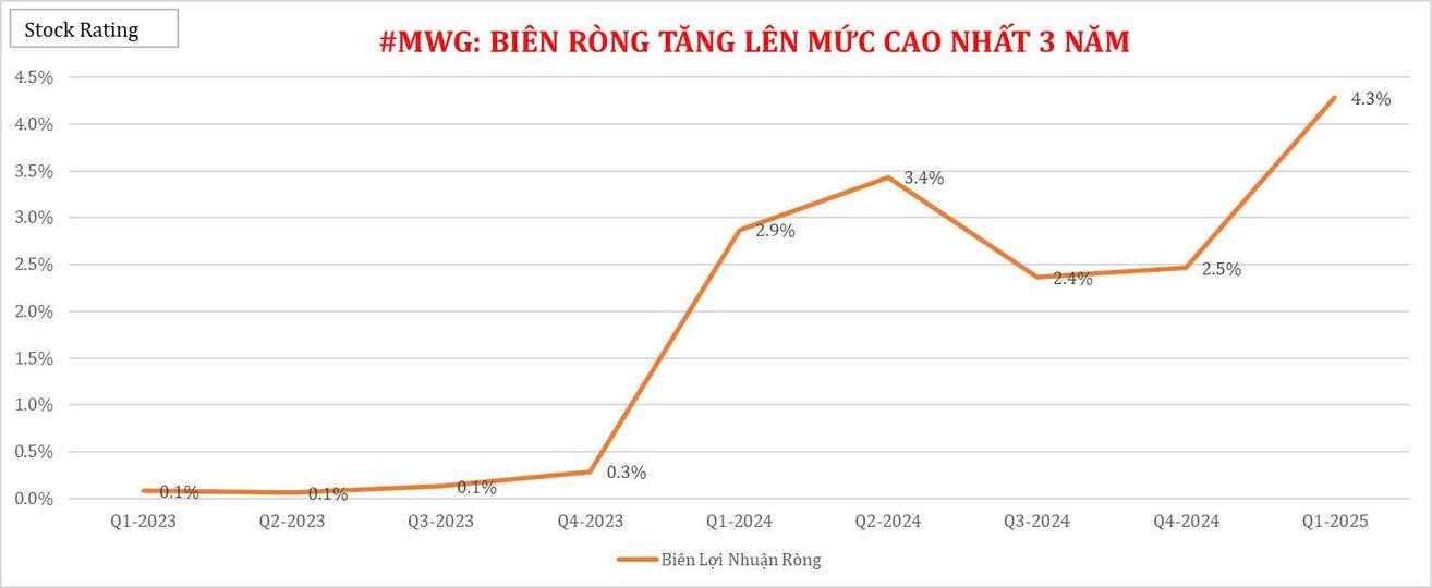 mgw-loi-nhuan-rong-1748578346.jpg