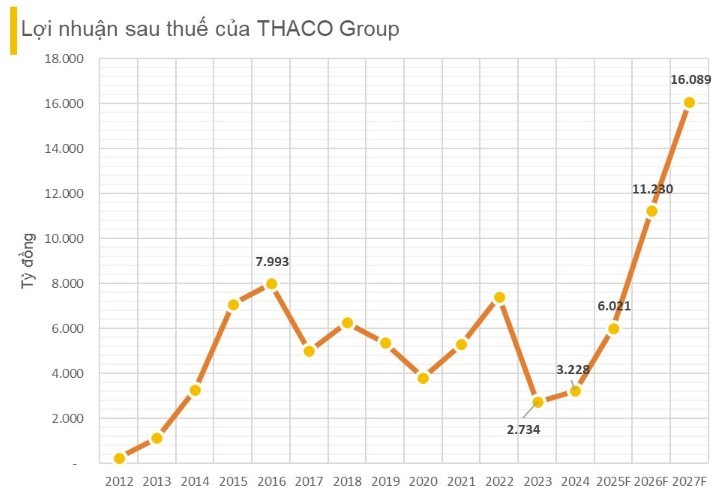 thaco-chot-muc-tieu-lon-loi-nhuan-bds-tang-1000-ty-thaco-agri-ky-vong-lai-gap-144-lan3-1749089615.jpg