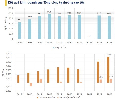 vec-ong-trum-thu-phi-cao-toc-sap-duoc-bom-them-38000-ty-doanh-thu-6200-ty-ma-hon-nua-tra-lai-vay-lo-ty-gia3-1750319816.jpg